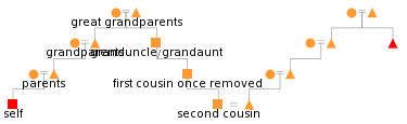 Wolfram|Alfa Second Cousin's Husband's Granduncle Chart